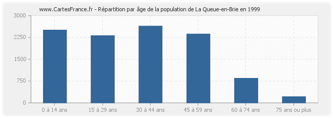 Répartition par âge de la population de La Queue-en-Brie en 1999